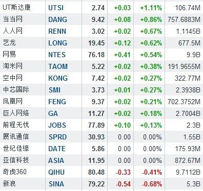 隔夜中概股多数上扬 华视传媒暴涨28.16%