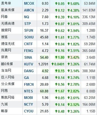 中概股早盘集体走强，网秦大涨6.10%领跑